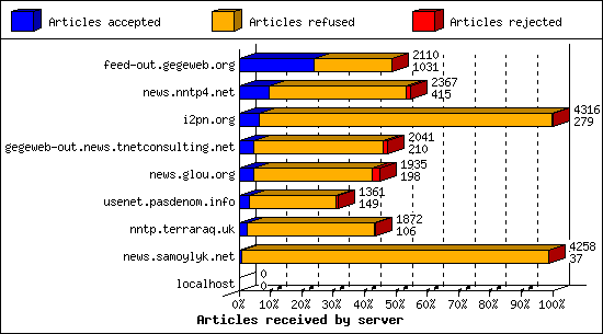 Articles received by server