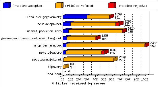 Articles received by server