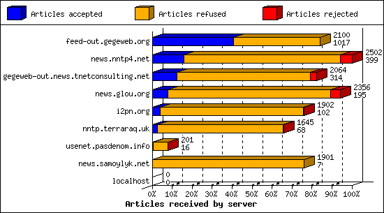 Articles received by server