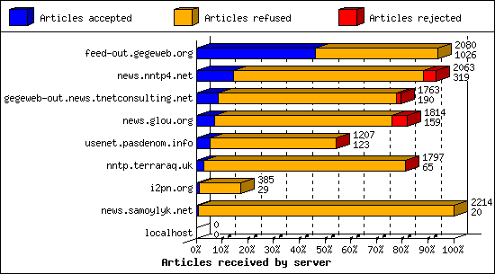 Articles received by server