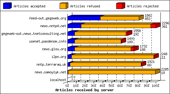 Articles received by server