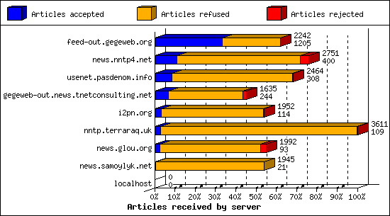 Articles received by server