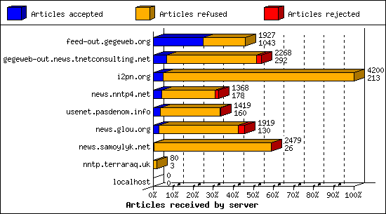 Articles received by server