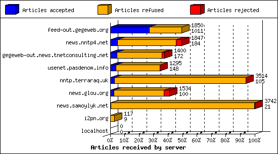 Articles received by server