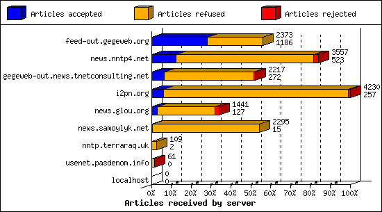 Articles received by server