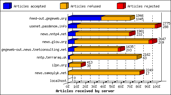 Articles received by server