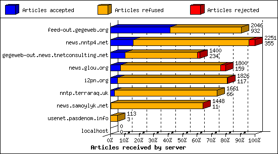 Articles received by server