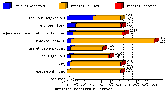 Articles received by server