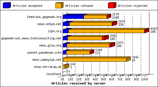 Articles received by server