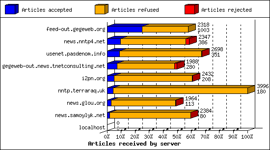 Articles received by server