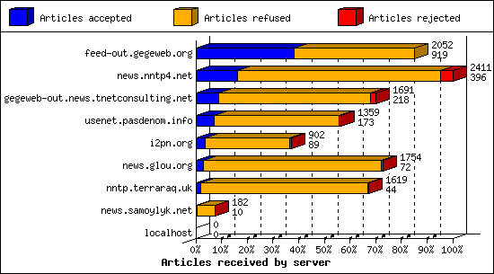 Articles received by server