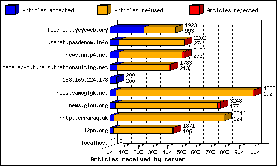 Articles received by server