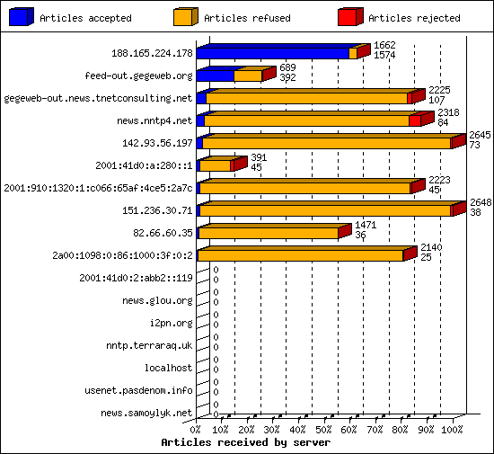 Articles received by server