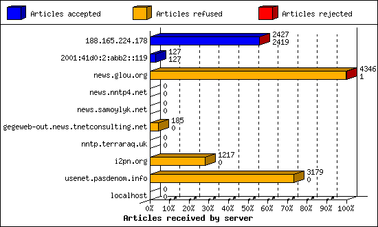 Articles received by server