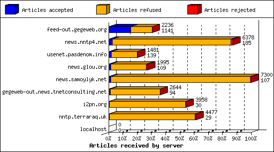 Articles received by server