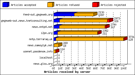 Articles received by server