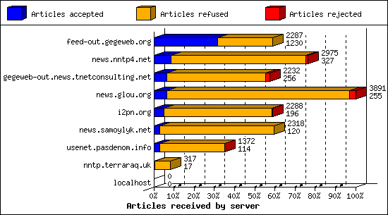 Articles received by server