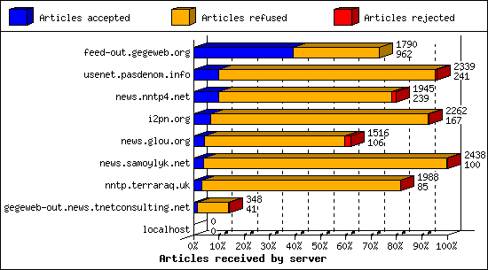 Articles received by server