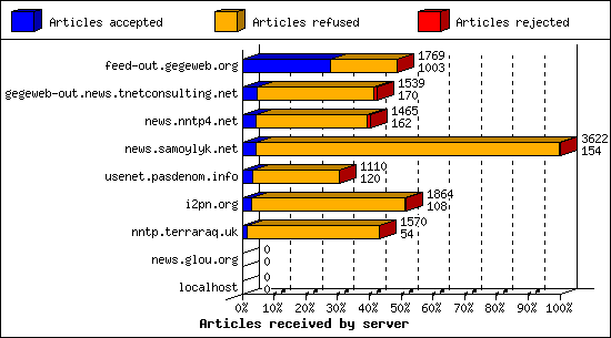 Articles received by server