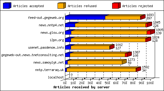 Articles received by server