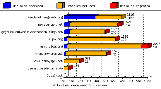 Articles received by server