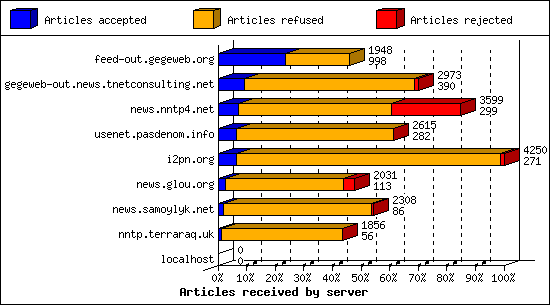 Articles received by server