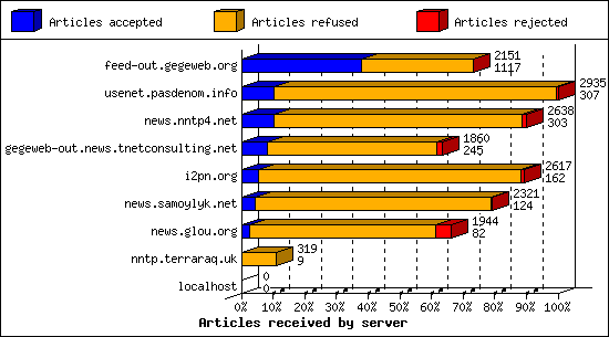 Articles received by server