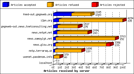 Articles received by server