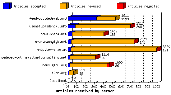 Articles received by server