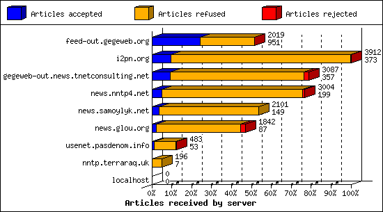 Articles received by server