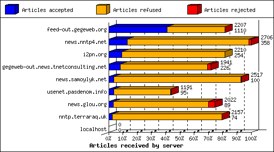 Articles received by server