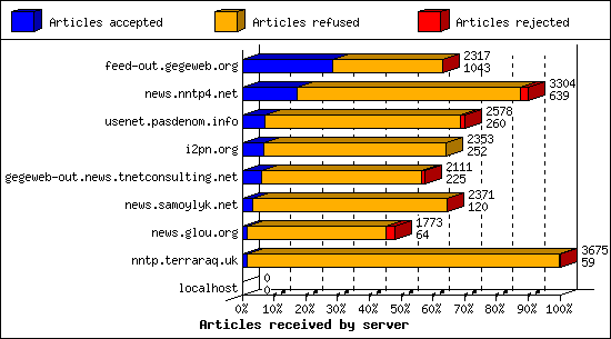 Articles received by server