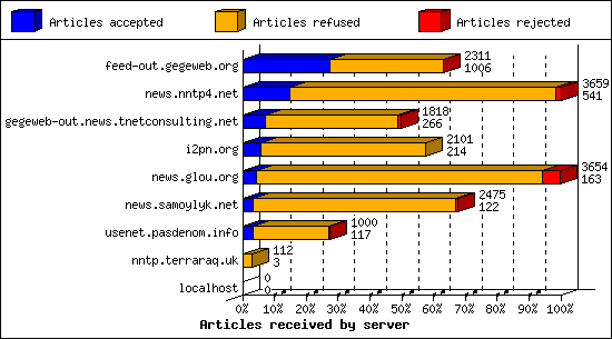 Articles received by server