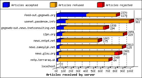 Articles received by server