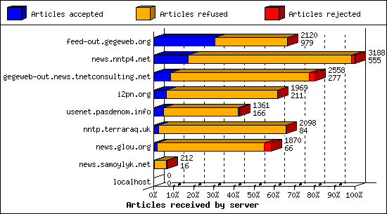 Articles received by server