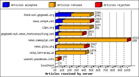 Articles received by server