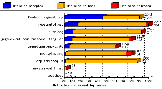 Articles received by server