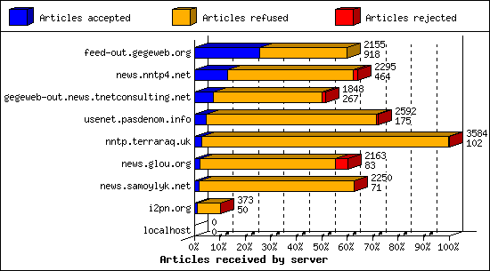 Articles received by server