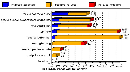 Articles received by server