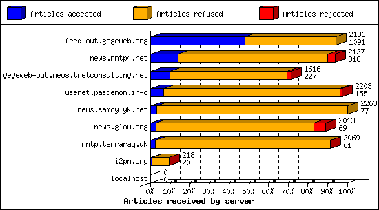 Articles received by server