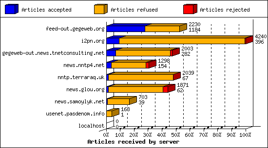 Articles received by server