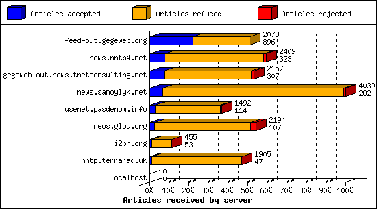 Articles received by server