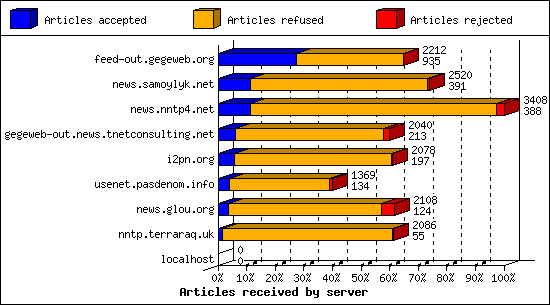 Articles received by server