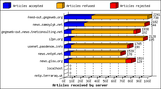 Articles received by server