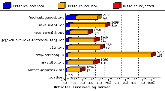 Articles received by server