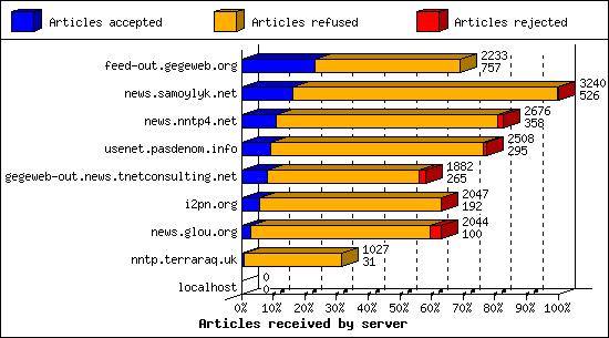 Articles received by server