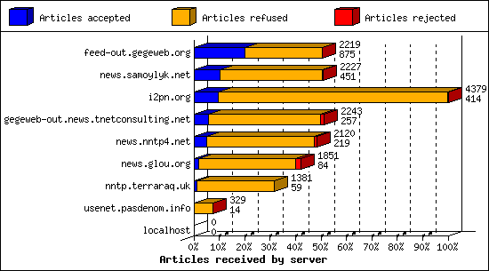 Articles received by server