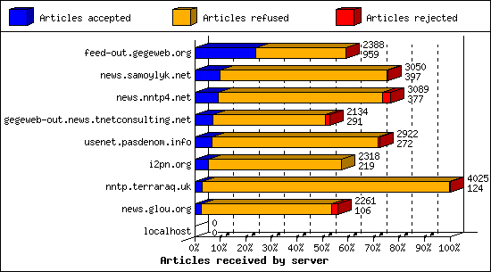 Articles received by server