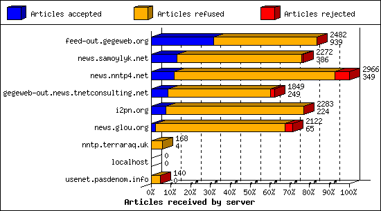 Articles received by server