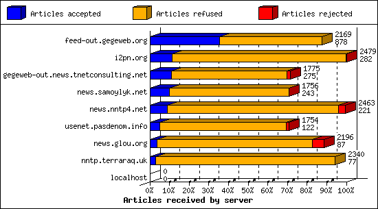 Articles received by server